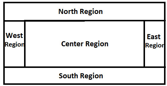 The BorderLayout Manager