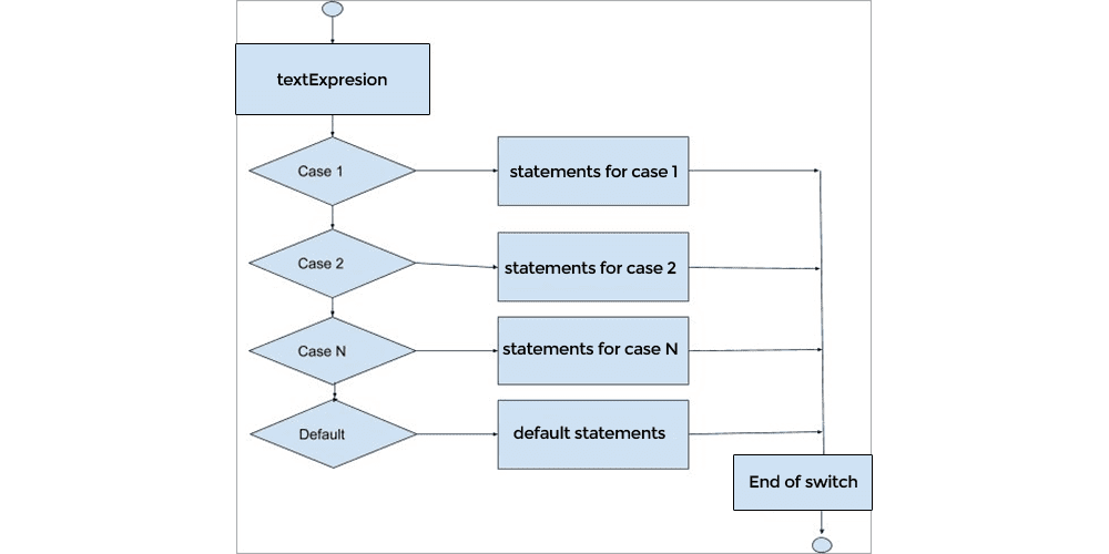 flowchart of switch control statement in Java