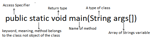 Java main method syntax