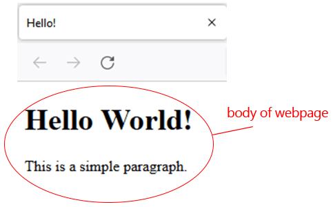 creating a webpage - body of webpage