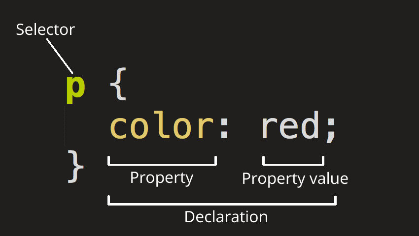 CSS Fundamentals