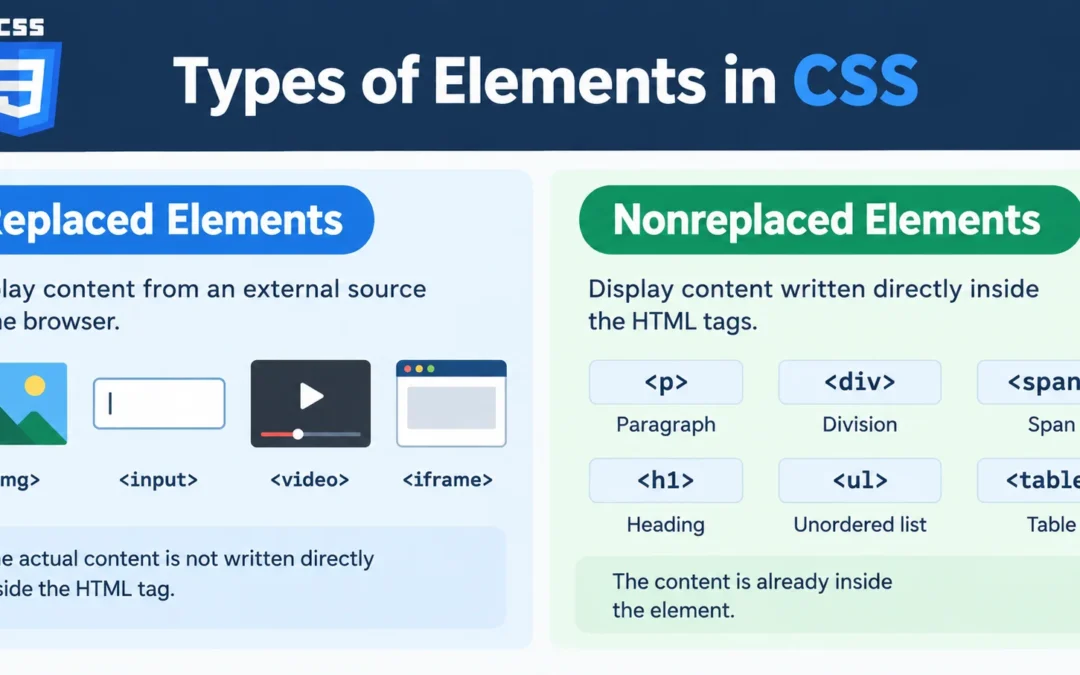 Types of Elements in CSS