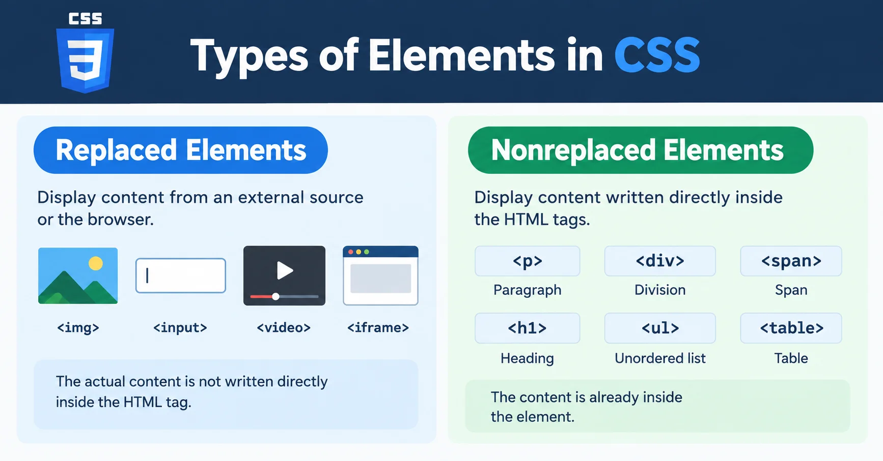 types of elements